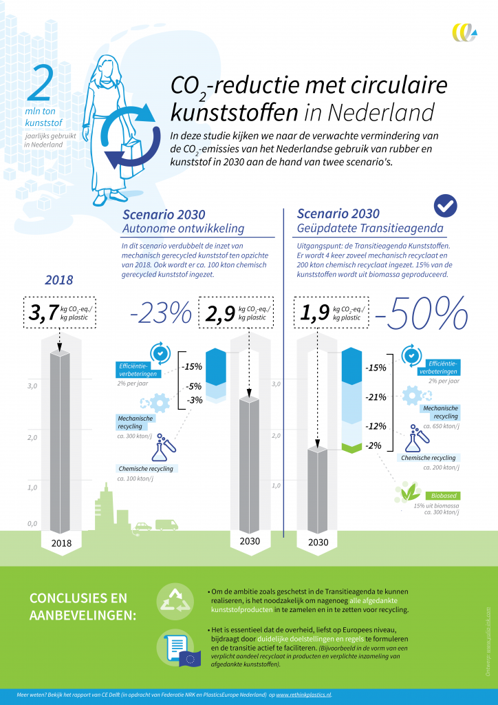 rapport CO2-reductie circulaire kunststoffen