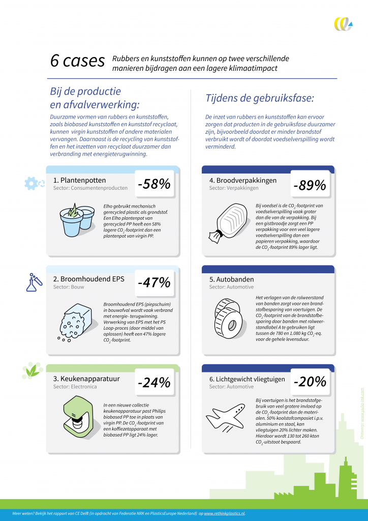 rapport CO2-reductie circulaire kunststoffen